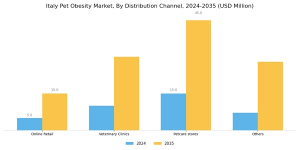 Italy Pet Obesity Market Segment Image 2