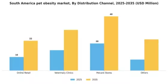 South America Pet Obesity Market Segment Image 1