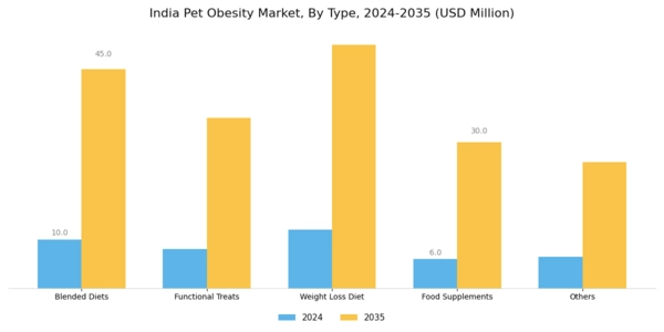 India Pet Obesity Market Segment Image 0