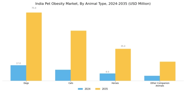 India Pet Obesity Market Segment Image 1