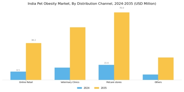 India Pet Obesity Market Segment Image 2