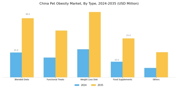 China Pet Obesity Market Segment Image 0