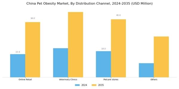 China Pet Obesity Market Segment Image 2