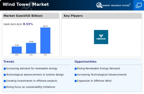 Wind Tower Market Infographic