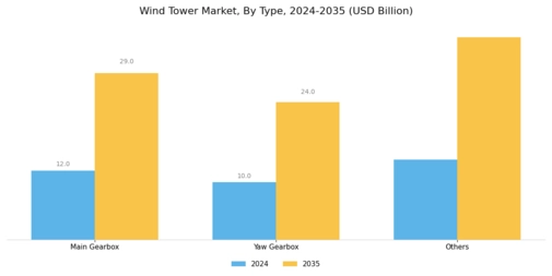 Wind Tower Market Segment Image 0