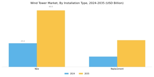 Wind Tower Market Segment Image 2