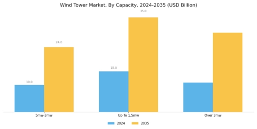 Wind Tower Market Segment Image 3