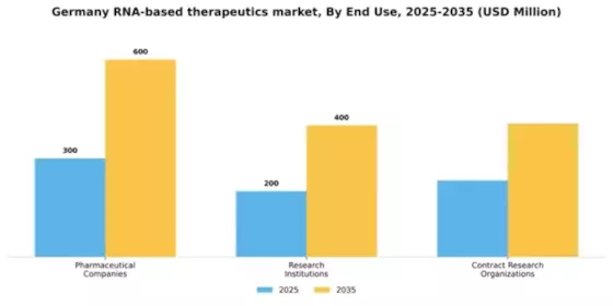Germany RNA-based Therapeutics Market Segment Image 2