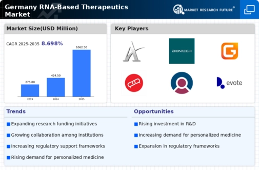 Germany RNA-based Therapeutics Market Infographic