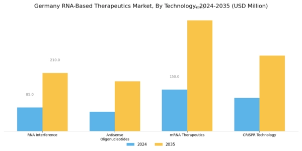 Germany RNA-based Therapeutics Market Segment Image 0
