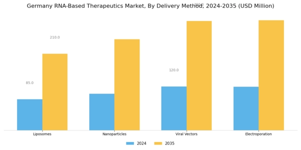 Germany RNA-based Therapeutics Market Segment Image 3