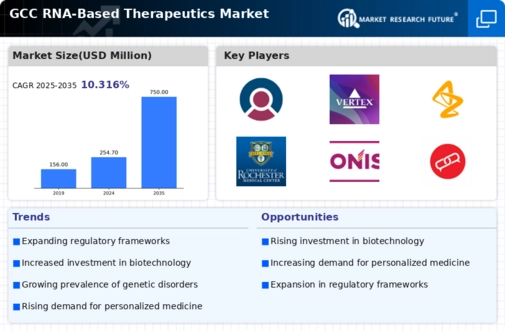 GCC RNA-based Therapeutics Market Infographic