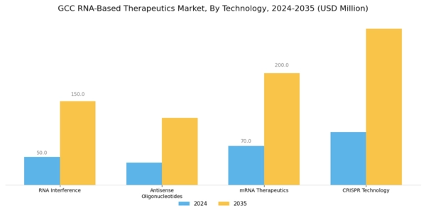 GCC RNA-based Therapeutics Market Segment Image 0