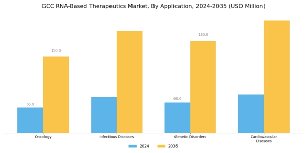 GCC RNA-based Therapeutics Market Segment Image 1