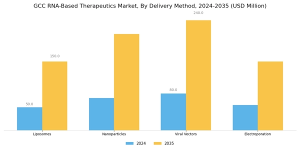 GCC RNA-based Therapeutics Market Segment Image 3