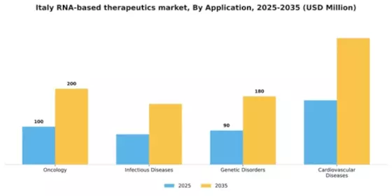 Italy RNA-based Therapeutics Market Segment Image 0