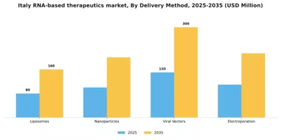 Italy RNA-based Therapeutics Market Segment Image 1