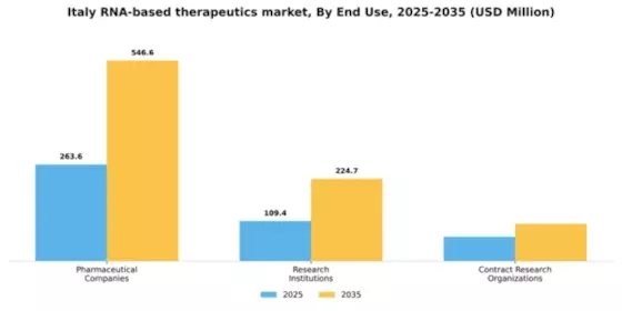 Italy RNA-based Therapeutics Market Segment Image 2