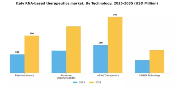 Italy RNA-based Therapeutics Market Segment Image 3