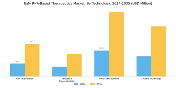 Italy RNA-based Therapeutics Market Segment Image 0