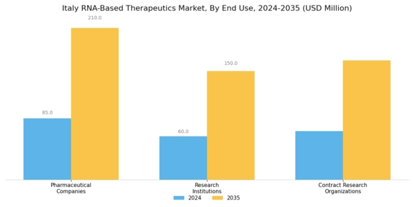 Italy RNA-based Therapeutics Market Segment Image 2