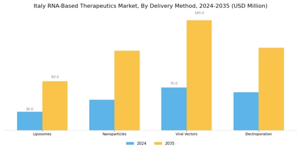Italy RNA-based Therapeutics Market Segment Image 3