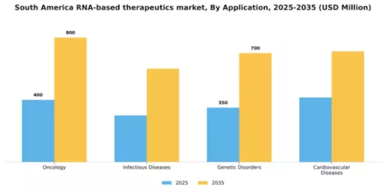 South America RNA-based Therapeutics Market Segment Image 0