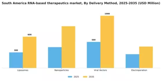 South America RNA-based Therapeutics Market Segment Image 1