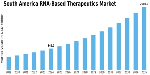 South America RNA-based Therapeutics Market Size