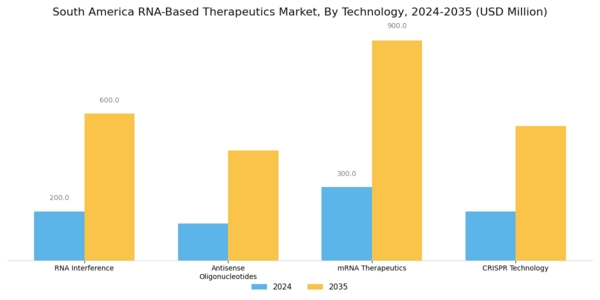 South America RNA-based Therapeutics Market Segment Image 0