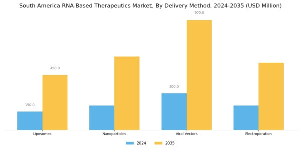 South America RNA-based Therapeutics Market Segment Image 3