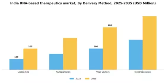 India RNA-based Therapeutics Market Segment Image 1