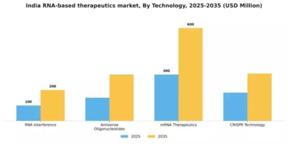 India RNA-based Therapeutics Market Segment Image 3