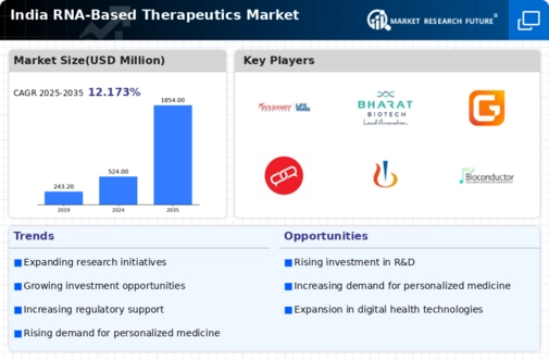 India RNA-based Therapeutics Market Infographic