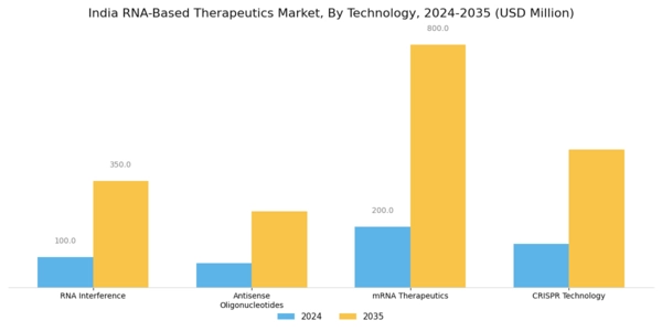 India RNA-based Therapeutics Market Segment Image 0
