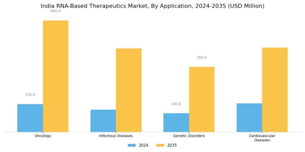 India RNA-based Therapeutics Market Segment Image 1