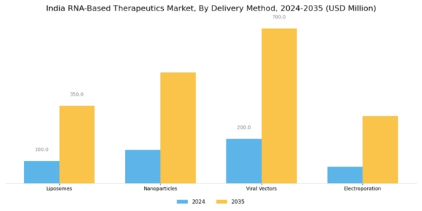 India RNA-based Therapeutics Market Segment Image 3