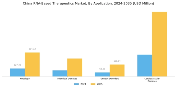 China RNA-based Therapeutics Market Segment Image 1
