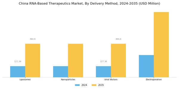 China RNA-based Therapeutics Market Segment Image 3