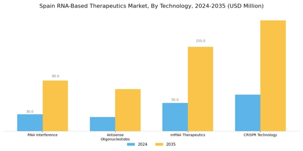 Spain RNA-based Therapeutics Market Segment Image 0