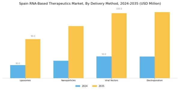 Spain RNA-based Therapeutics Market Segment Image 3