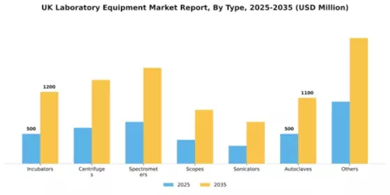 UK Laboratory Equipment Market Segment Image 2