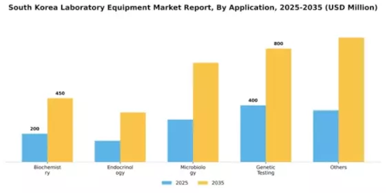 South Korea Laboratory Equipment Market Segment Image 0