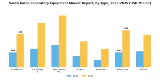 South Korea Laboratory Equipment Market Segment Image 2