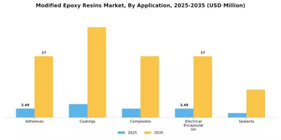 Modified Epoxy Resins Market Segment Image 0