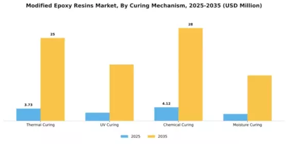 Modified Epoxy Resins Market Segment Image 1