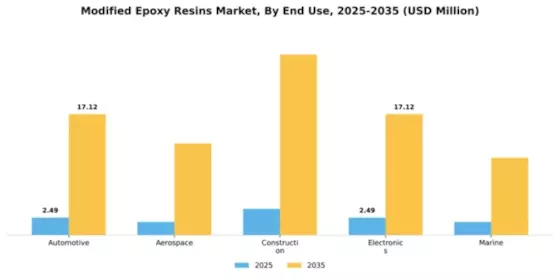 Modified Epoxy Resins Market Segment Image 2