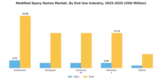 Modified Epoxy Resins Market Segment Image 2