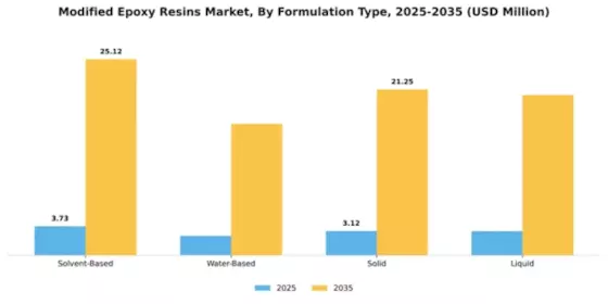 Modified Epoxy Resins Market Segment Image 3