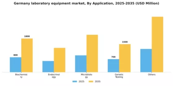 Germany Laboratory Equipment Market Segment Image 0